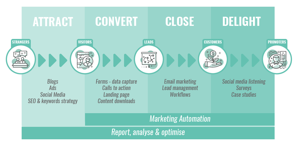 Strategic Inbound Marketing Solutions Naked Marketing